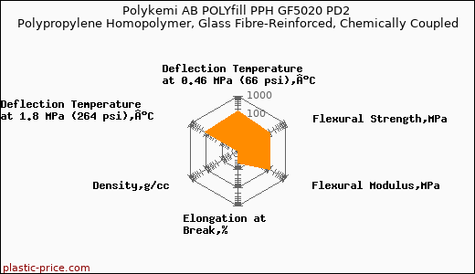 Polykemi AB POLYfill PPH GF5020 PD2 Polypropylene Homopolymer, Glass Fibre-Reinforced, Chemically Coupled