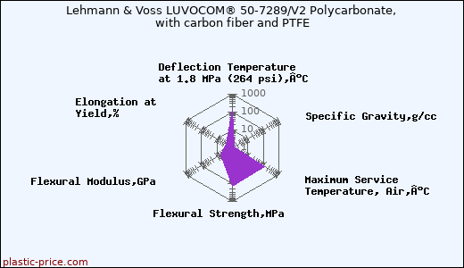 Lehmann & Voss LUVOCOM® 50-7289/V2 Polycarbonate, with carbon fiber and PTFE