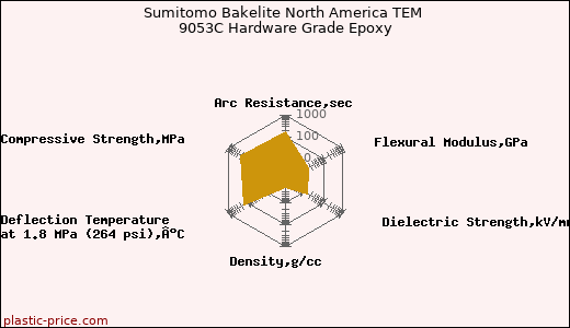 Sumitomo Bakelite North America TEM 9053C Hardware Grade Epoxy