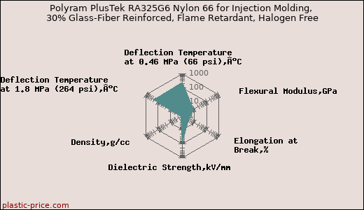Polyram PlusTek RA325G6 Nylon 66 for Injection Molding, 30% Glass-Fiber Reinforced, Flame Retardant, Halogen Free