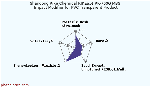 Shandong Rike Chemical RIKEâ„¢ RK-760G MBS Impact Modifier for PVC Transparent Product