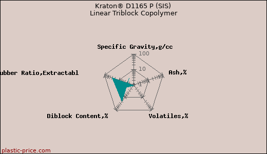Kraton® D1165 P (SIS) Linear Triblock Copolymer