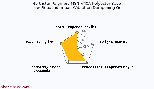 Northstar Polymers MSN-V40A Polyester Base Low-Rebound Impact/Vibration Dampening Gel