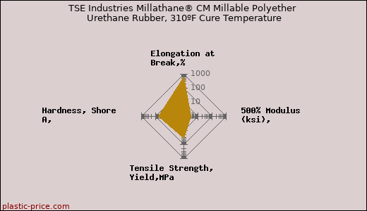 TSE Industries Millathane® CM Millable Polyether Urethane Rubber, 310ºF Cure Temperature