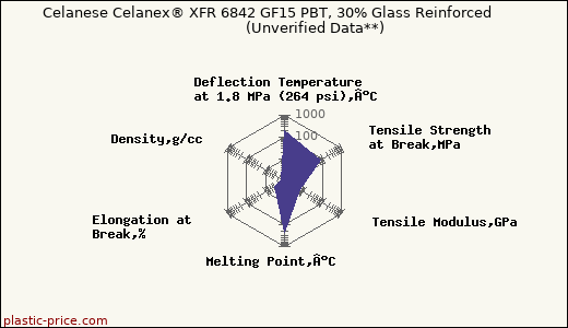Celanese Celanex® XFR 6842 GF15 PBT, 30% Glass Reinforced                      (Unverified Data**)
