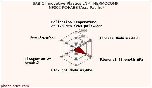 SABIC Innovative Plastics LNP THERMOCOMP NF002 PC+ABS (Asia Pacific)