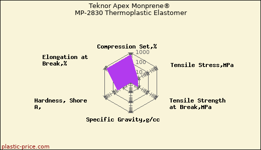 Teknor Apex Monprene® MP-2830 Thermoplastic Elastomer
