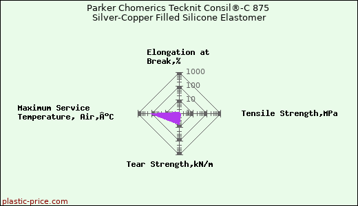 Parker Chomerics Tecknit Consil®-C 875 Silver-Copper Filled Silicone Elastomer