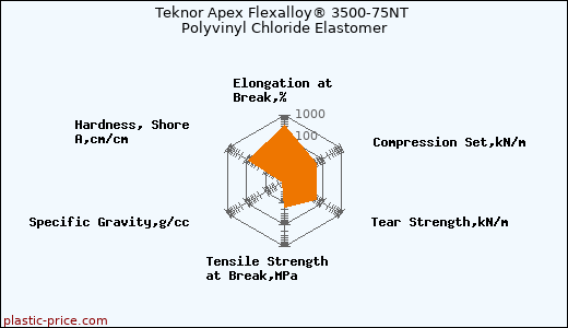 Teknor Apex Flexalloy® 3500-75NT Polyvinyl Chloride Elastomer