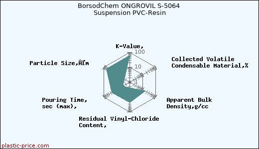 BorsodChem ONGROVIL S-5064 Suspension PVC-Resin