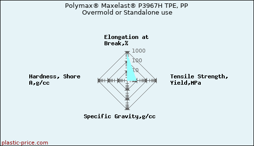 Polymax® Maxelast® P3967H TPE, PP Overmold or Standalone use