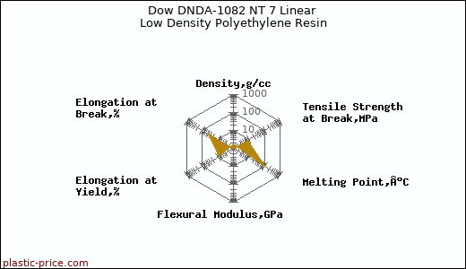 Dow DNDA-1082 NT 7 Linear Low Density Polyethylene Resin