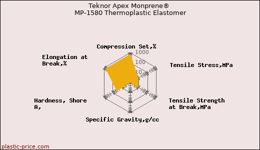 Teknor Apex Monprene® MP-1580 Thermoplastic Elastomer
