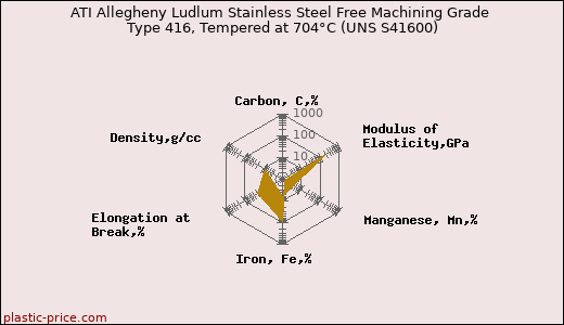 ATI Allegheny Ludlum Stainless Steel Free Machining Grade Type 416, Tempered at 704°C (UNS S41600)