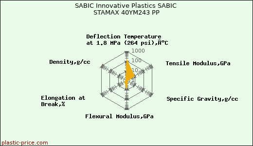 SABIC Innovative Plastics SABIC STAMAX 40YM243 PP