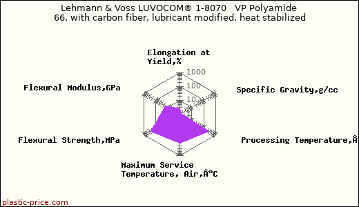 Lehmann & Voss LUVOCOM® 1-8070   VP Polyamide 66, with carbon fiber, lubricant modified, heat stabilized