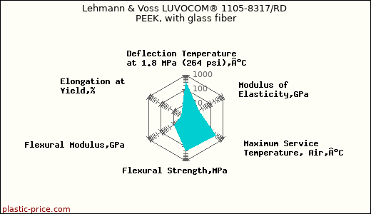 Lehmann & Voss LUVOCOM® 1105-8317/RD PEEK, with glass fiber