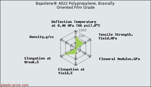 Bapolene® 4022 Polypropylene, Biaxially Oriented Film Grade