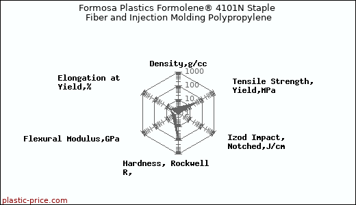 Formosa Plastics Formolene® 4101N Staple Fiber and Injection Molding Polypropylene