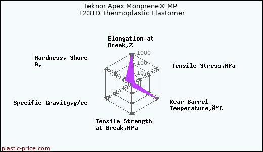 Teknor Apex Monprene® MP 1231D Thermoplastic Elastomer