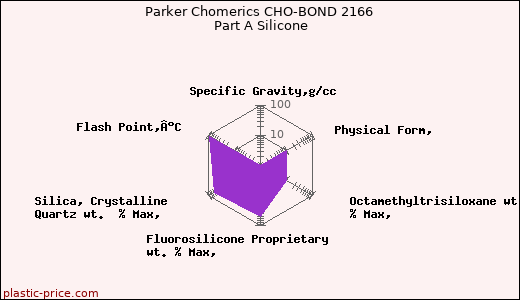 Parker Chomerics CHO-BOND 2166 Part A Silicone