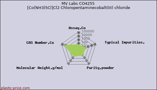 MV Labs CO4255 [Co(NH3)5Cl]Cl2 Chloropentaminecobalt(III) chloride
