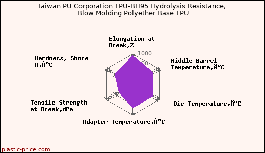 Taiwan PU Corporation TPU-BH95 Hydrolysis Resistance, Blow Molding Polyether Base TPU