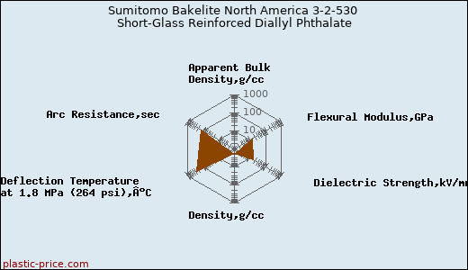 Sumitomo Bakelite North America 3-2-530 Short-Glass Reinforced Diallyl Phthalate