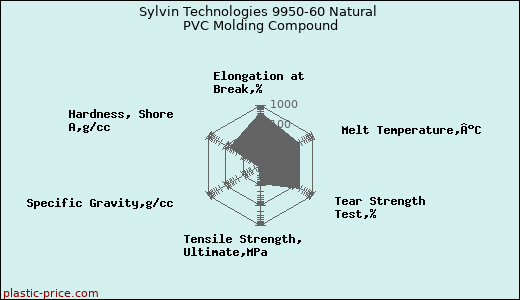 Sylvin Technologies 9950-60 Natural PVC Molding Compound