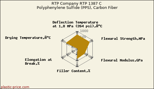 RTP Company RTP 1387 C Polyphenylene Sulfide (PPS), Carbon Fiber