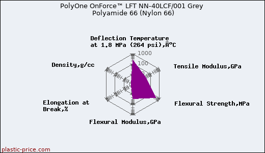 PolyOne OnForce™ LFT NN-40LCF/001 Grey Polyamide 66 (Nylon 66)