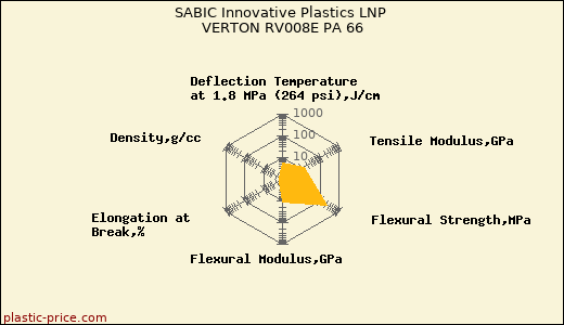 SABIC Innovative Plastics LNP VERTON RV008E PA 66