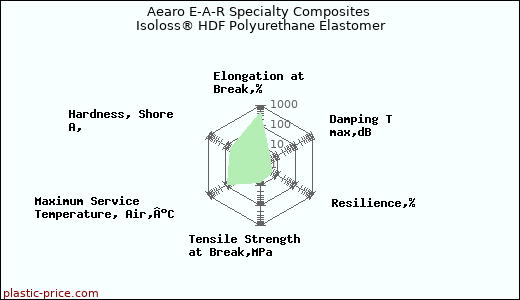 Aearo E-A-R Specialty Composites Isoloss® HDF Polyurethane Elastomer