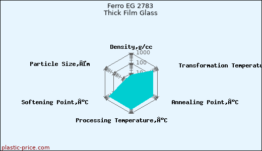 Ferro EG 2783 Thick Film Glass