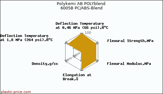 Polykemi AB POLYblend 6005B PC/ABS-Blend