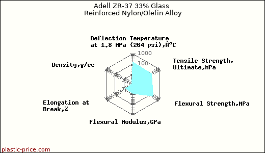 Adell ZR-37 33% Glass Reinforced Nylon/Olefin Alloy