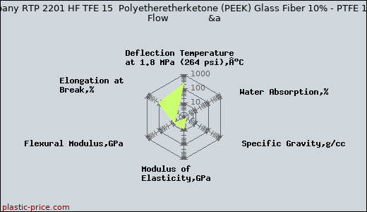 RTP Company RTP 2201 HF TFE 15  Polyetheretherketone (PEEK) Glass Fiber 10% - PTFE 15% - High Flow              &a