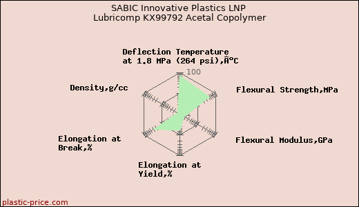 SABIC Innovative Plastics LNP Lubricomp KX99792 Acetal Copolymer