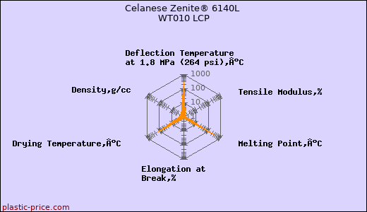 Celanese Zenite® 6140L WT010 LCP