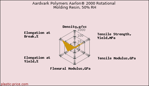 Aardvark Polymers Aarlon® 2000 Rotational Molding Resin, 50% RH