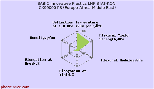 SABIC Innovative Plastics LNP STAT-KON CX99000 PS (Europe-Africa-Middle East)