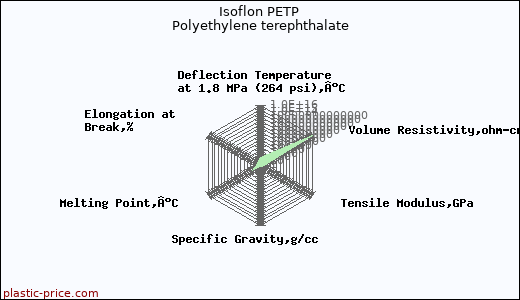 Isoflon PETP Polyethylene terephthalate
