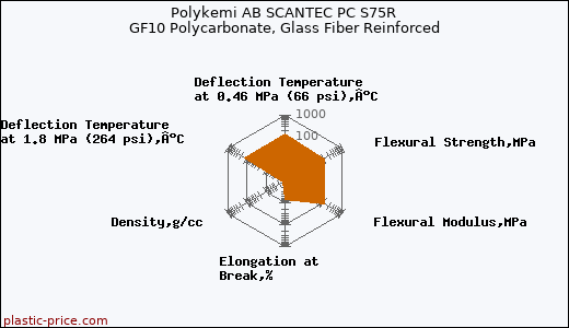Polykemi AB SCANTEC PC S75R GF10 Polycarbonate, Glass Fiber Reinforced