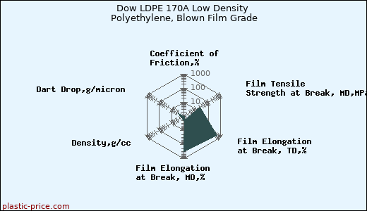 Dow LDPE 170A Low Density Polyethylene, Blown Film Grade