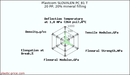 Plastcom SLOVALEN PC 81 T 20 PP, 20% mineral filling
