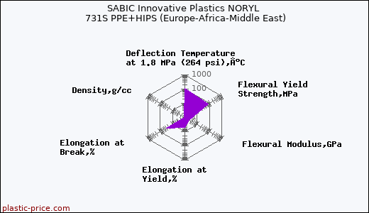 SABIC Innovative Plastics NORYL 731S PPE+HIPS (Europe-Africa-Middle East)