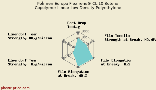 Polimeri Europa Flexirene® CL 10 Butene Copolymer Linear Low Density Polyethylene