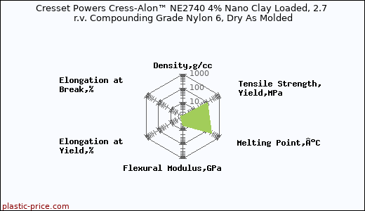 Cresset Powers Cress-Alon™ NE2740 4% Nano Clay Loaded, 2.7 r.v. Compounding Grade Nylon 6, Dry As Molded