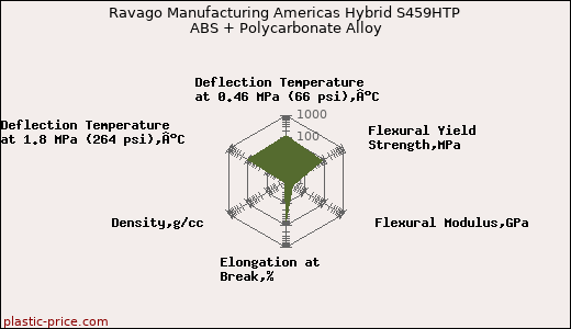 Ravago Manufacturing Americas Hybrid S459HTP ABS + Polycarbonate Alloy