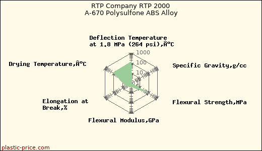 RTP Company RTP 2000 A-670 Polysulfone ABS Alloy